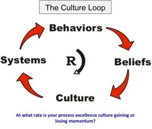 The Reinforcing Work Culture Loop