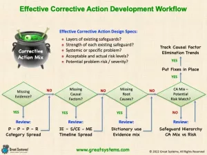 Effective Corrective Action Development Workflow