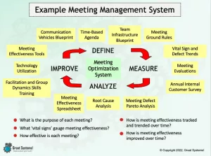 How to Reduce Meeting Waste - Example Meeting Management DMAI Loop created by Kevin McManus, Great Systems LLC